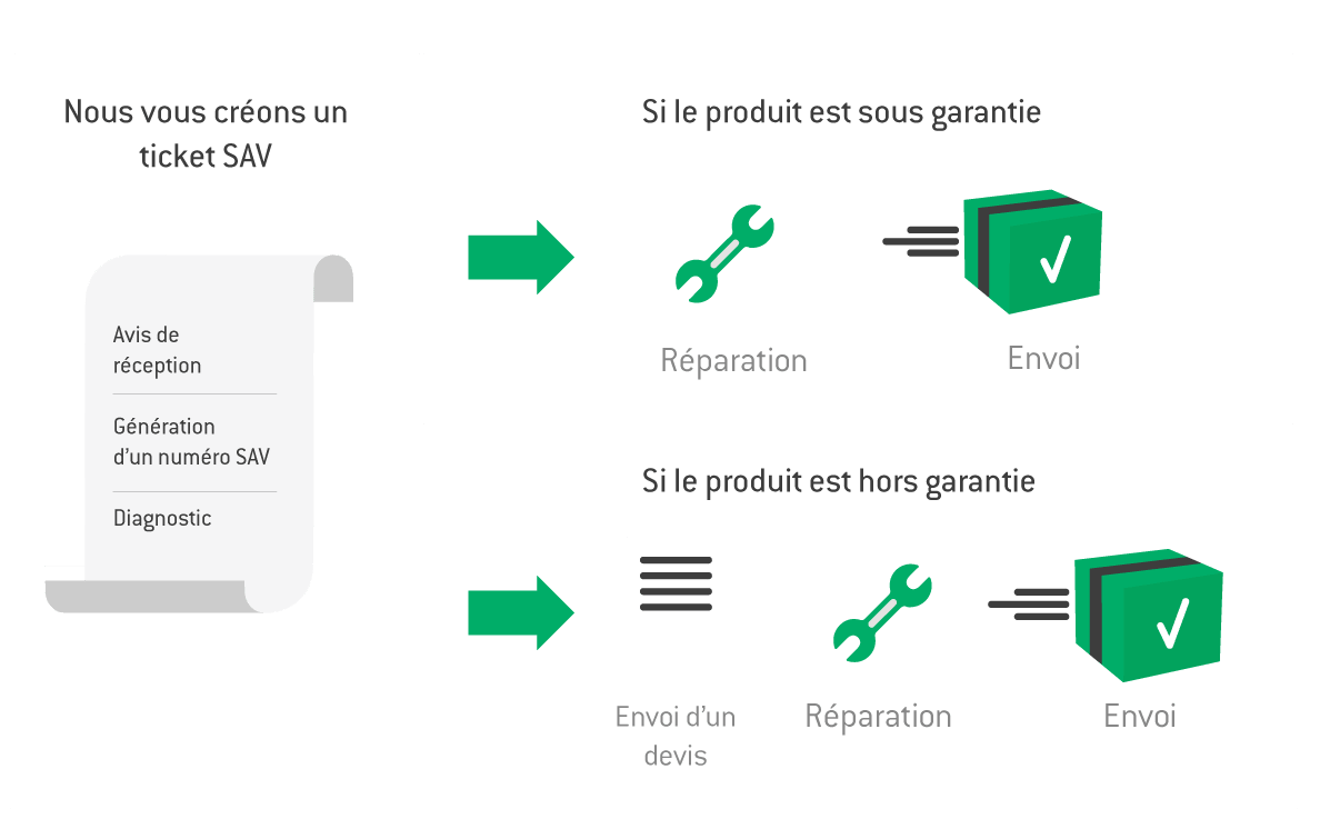 SAV réparation envoi Illustration explicative pour réparation en renvoi de colis