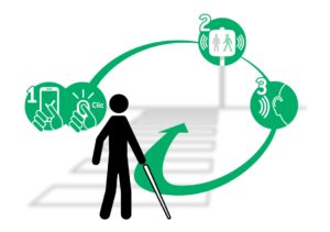 Illustration schématique d'une traversée, phase 1 outils de déclenchement, phase 2 activation du feu sonore, phase 3 solution audible et traversée en toute sécurité
